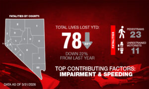 Nevada Office of Traffic Safety Releases March 2026 State Fatal Report